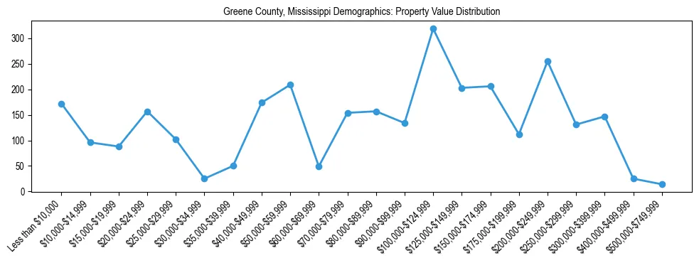 Line chart showing the distribution of property values for owner-occupied housing units in Greene County, Mississippi.