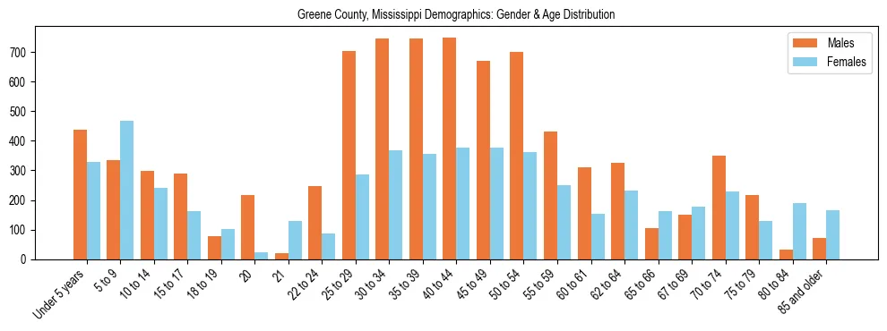Bar chart showing the population distribution of Greene County, Mississippi by age group and gender, based on 2023 ACS data.
