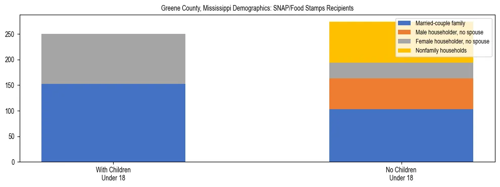 Stacked bar chart showing SNAP/Food Stamps recipient household composition by presence of children under 18 in Greene County, Mississippi, based on 2023 ACS data.