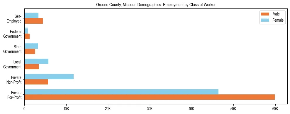 Horizontal bar chart showing employment distribution by class of worker and gender in Greene County, Missouri, based on 2023 ACS data.