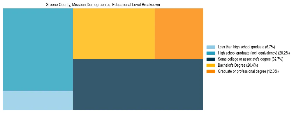 Treemap chart illustrating the educational attainment breakdown for population 25 years and over in Greene County, Missouri.