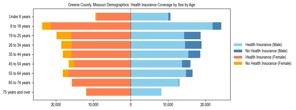 Pyramid chart showing health insurance coverage by age and sex in Greene County, Missouri.