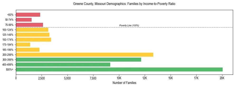 Horizontal bar chart showing family distribution by income-to-poverty ratio in Greene County, Missouri, based on 2023 ACS data.