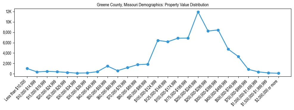 Line chart showing the distribution of property values for owner-occupied housing units in Greene County, Missouri.