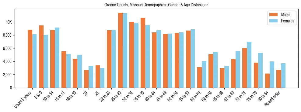 Bar chart showing the population distribution of Greene County, Missouri by age group and gender, based on 2023 ACS data.