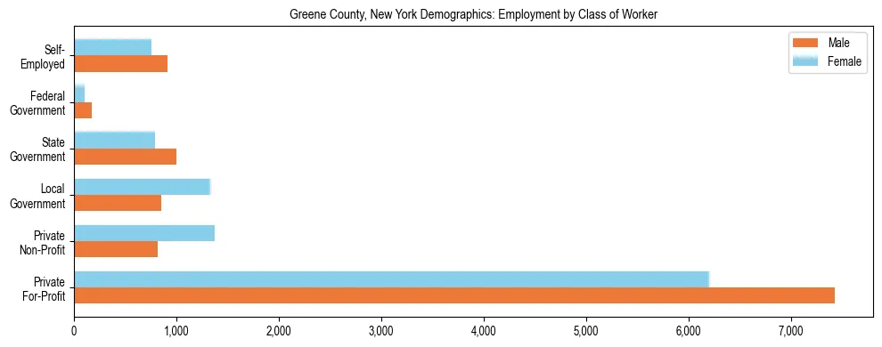 Horizontal bar chart showing employment distribution by class of worker and gender in Greene County, New York, based on 2023 ACS data.