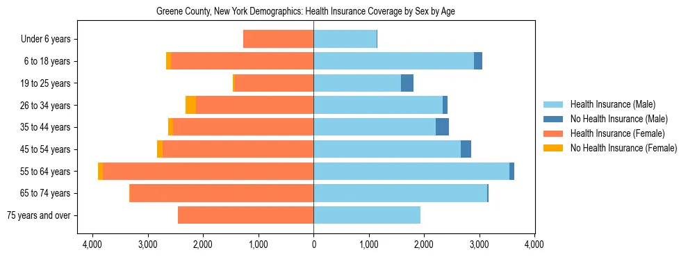 Pyramid chart showing health insurance coverage by age and sex in Greene County, New York.