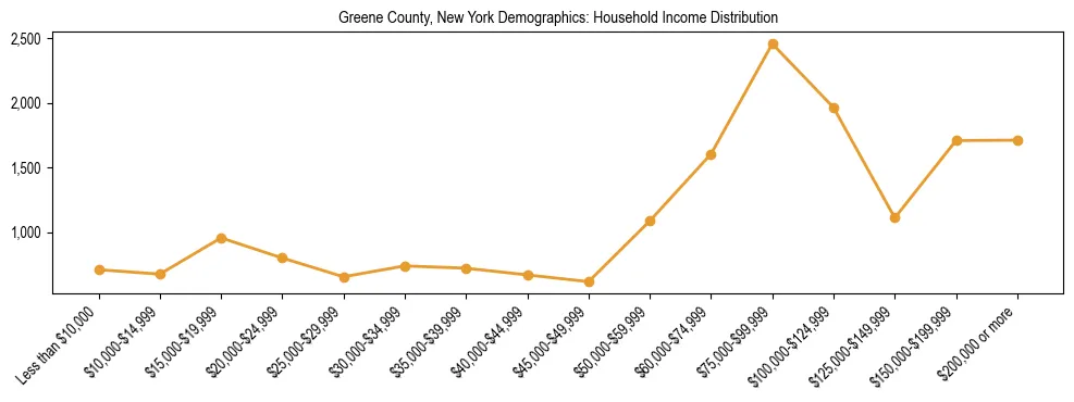 Horizontal bar chart showing household income distribution in Greene County, New York.