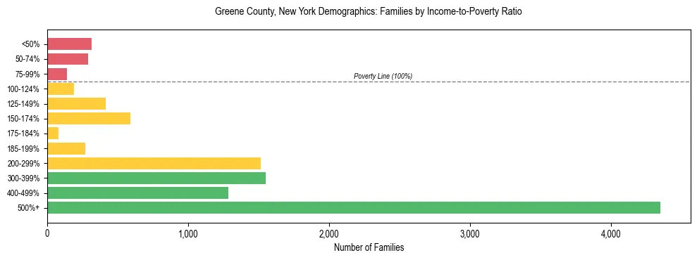 Horizontal bar chart showing family distribution by income-to-poverty ratio in Greene County, New York, based on 2023 ACS data.