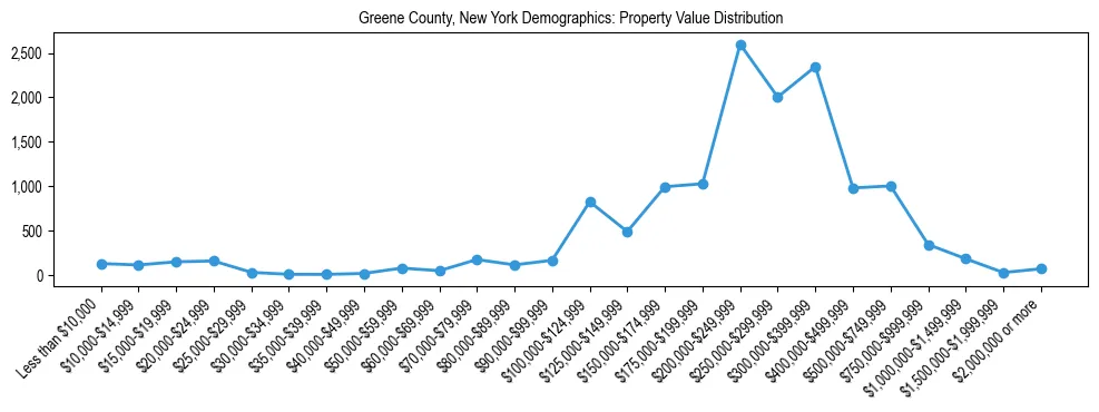 Line chart showing the distribution of property values for owner-occupied housing units in Greene County, New York.