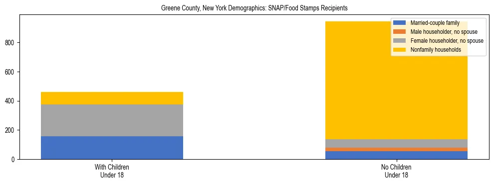 Stacked bar chart showing SNAP/Food Stamps recipient household composition by presence of children under 18 in Greene County, New York, based on 2023 ACS data.