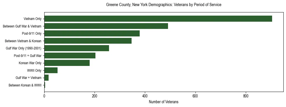 Horizontal bar chart showing veteran distribution by period of military service in Greene County, New York, based on 2023 ACS data.