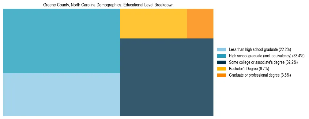 Treemap chart illustrating the educational attainment breakdown for population 25 years and over in Greene County, North Carolina.
