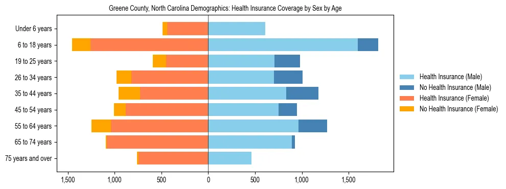 Pyramid chart showing health insurance coverage by age and sex in Greene County, North Carolina.