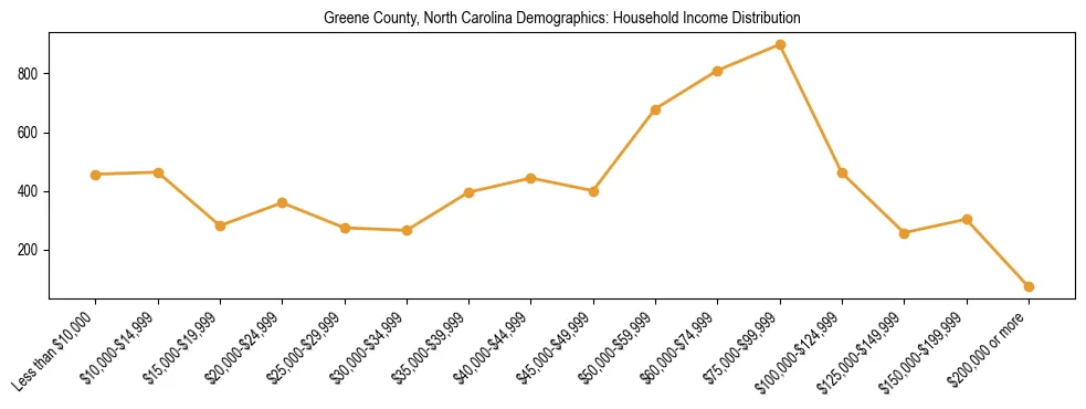 Horizontal bar chart showing household income distribution in Greene County, North Carolina.