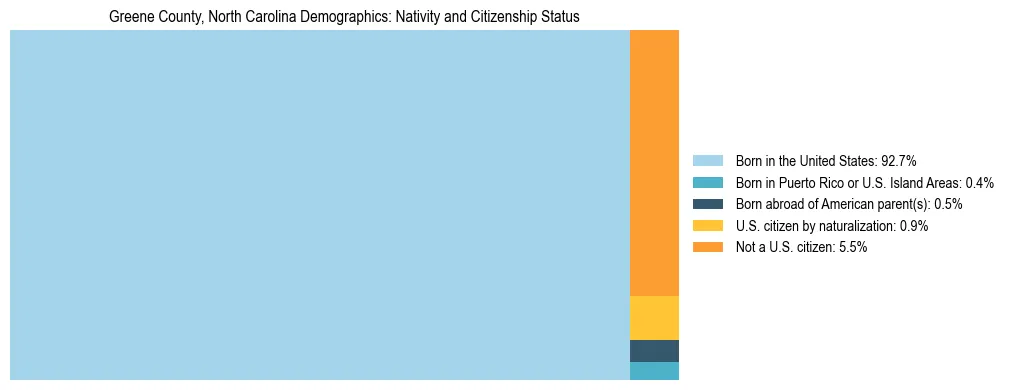 Treemap showing the population distribution by nativity and citizenship status in Greene County, North Carolina based on U.S. Census data.