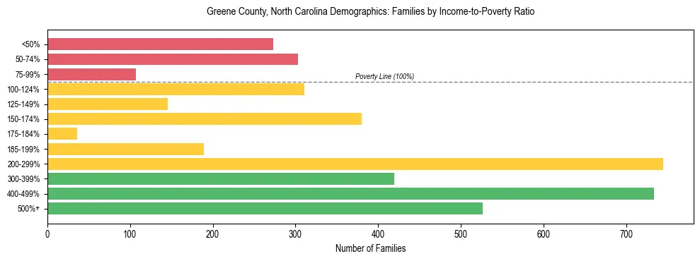 Horizontal bar chart showing family distribution by income-to-poverty ratio in Greene County, North Carolina, based on 2023 ACS data.