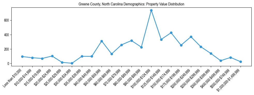 Line chart showing the distribution of property values for owner-occupied housing units in Greene County, North Carolina.