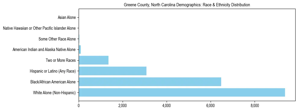 Race and Ethnicity Distribution Chart for Greene County, North Carolina
