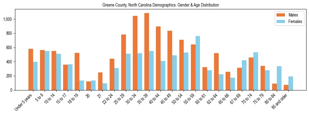 Bar chart showing the population distribution of Greene County, North Carolina by age group and gender, based on 2023 ACS data.