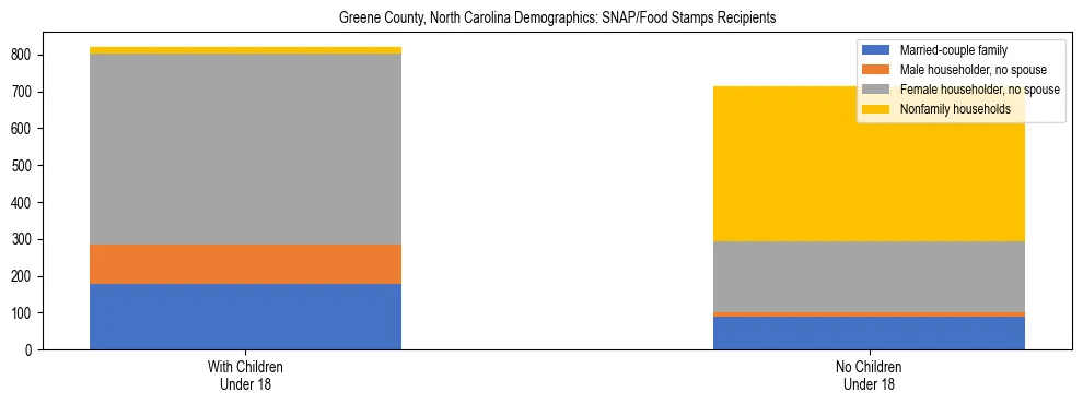 Stacked bar chart showing SNAP/Food Stamps recipient household composition by presence of children under 18 in Greene County, North Carolina, based on 2023 ACS data.