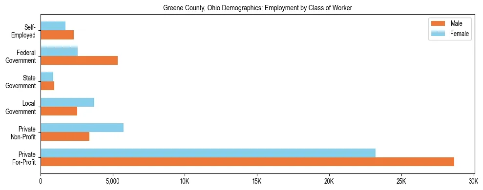 Horizontal bar chart showing employment distribution by class of worker and gender in Greene County, Ohio, based on 2023 ACS data.