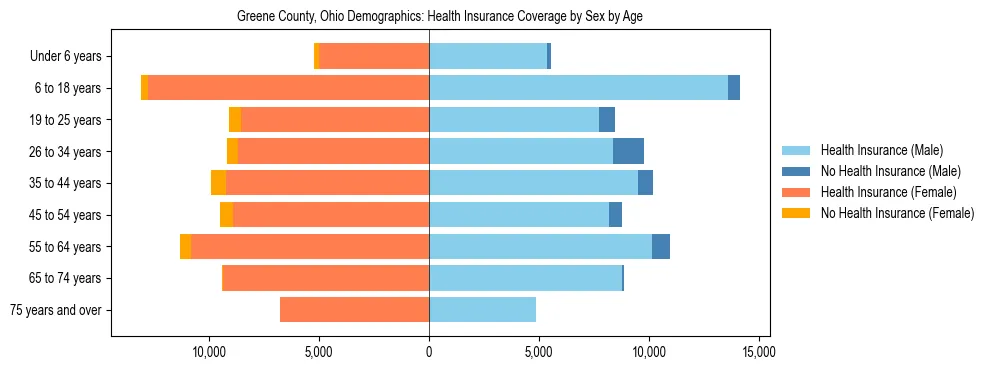 Pyramid chart showing health insurance coverage by age and sex in Greene County, Ohio.
