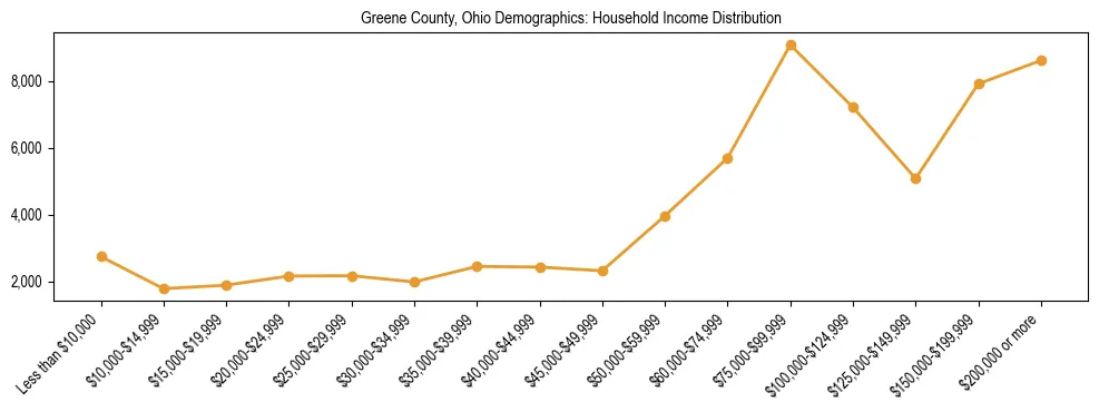 Horizontal bar chart showing household income distribution in Greene County, Ohio.