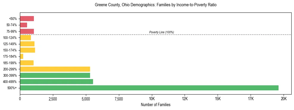 Horizontal bar chart showing family distribution by income-to-poverty ratio in Greene County, Ohio, based on 2023 ACS data.
