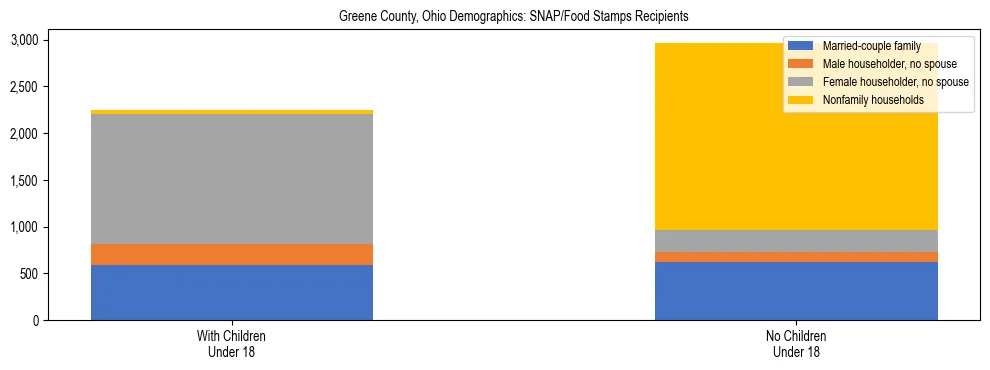 Stacked bar chart showing SNAP/Food Stamps recipient household composition by presence of children under 18 in Greene County, Ohio, based on 2023 ACS data.