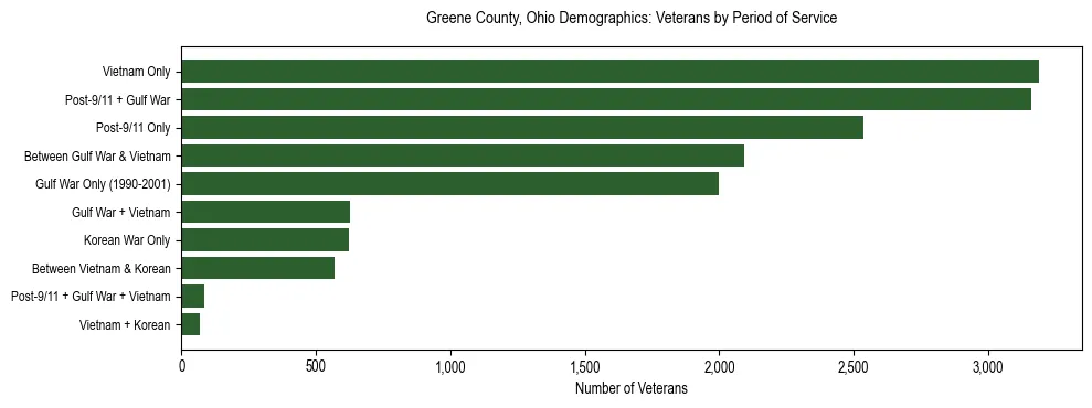 Horizontal bar chart showing veteran distribution by period of military service in Greene County, Ohio, based on 2023 ACS data.
