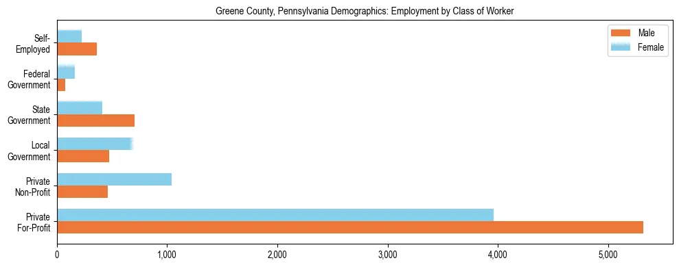 Horizontal bar chart showing employment distribution by class of worker and gender in Greene County, Pennsylvania, based on 2023 ACS data.