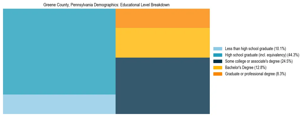 Treemap chart illustrating the educational attainment breakdown for population 25 years and over in Greene County, Pennsylvania.