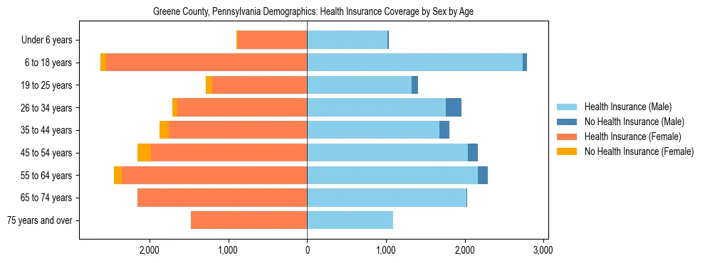 Pyramid chart showing health insurance coverage by age and sex in Greene County, Pennsylvania.