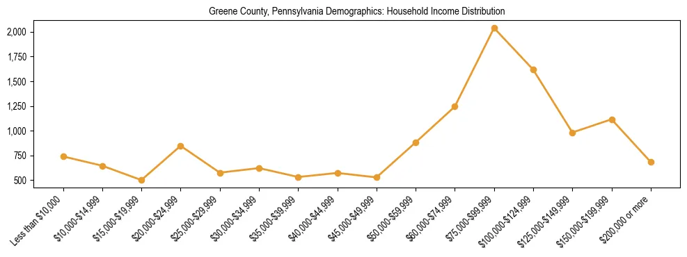 Horizontal bar chart showing household income distribution in Greene County, Pennsylvania.