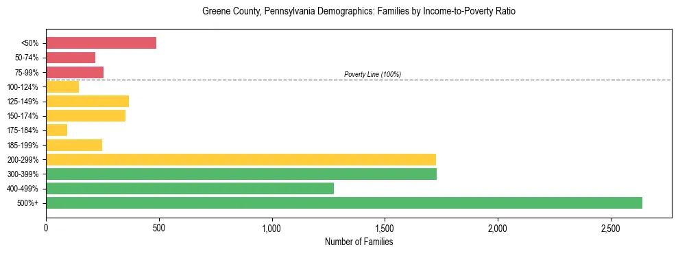 Horizontal bar chart showing family distribution by income-to-poverty ratio in Greene County, Pennsylvania, based on 2023 ACS data.