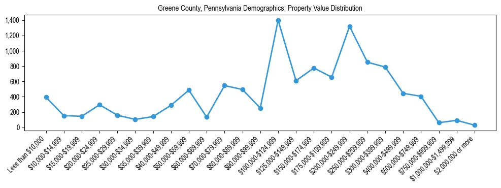 Line chart showing the distribution of property values for owner-occupied housing units in Greene County, Pennsylvania.