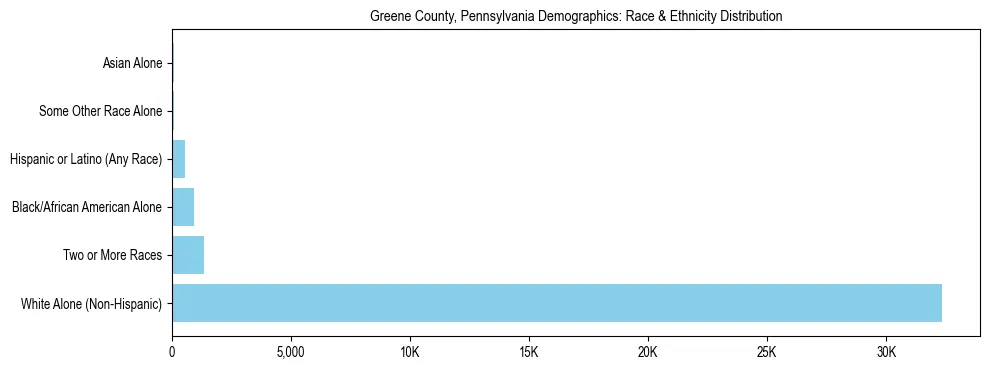 Race and Ethnicity Distribution Chart for Greene County, Pennsylvania