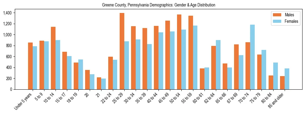 Bar chart showing the population distribution of Greene County, Pennsylvania by age group and gender, based on 2023 ACS data.