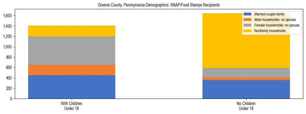 Stacked bar chart showing SNAP/Food Stamps recipient household composition by presence of children under 18 in Greene County, Pennsylvania, based on 2023 ACS data.