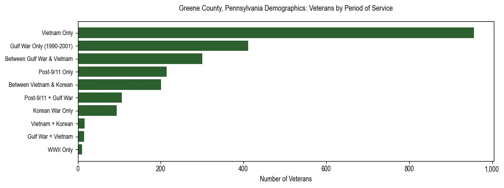 Horizontal bar chart showing veteran distribution by period of military service in Greene County, Pennsylvania, based on 2023 ACS data.