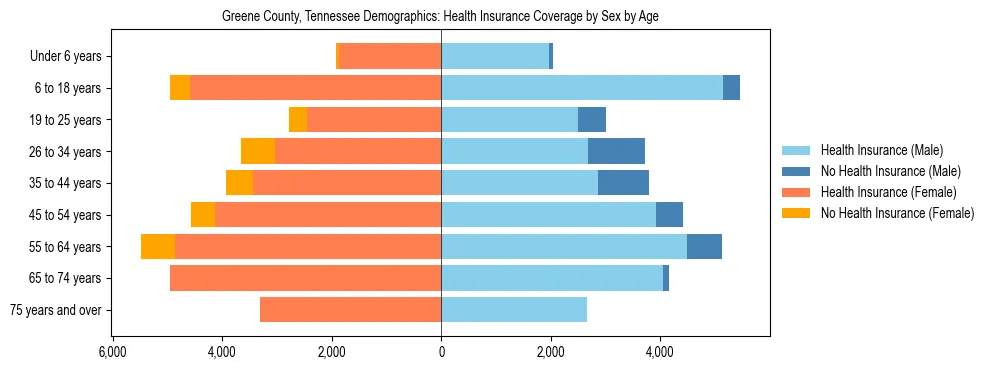 Pyramid chart showing health insurance coverage by age and sex in Greene County, Tennessee.