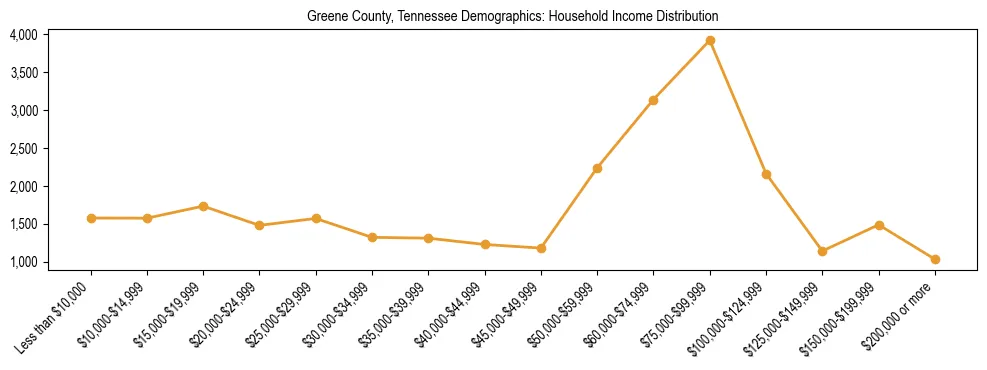 Horizontal bar chart showing household income distribution in Greene County, Tennessee.