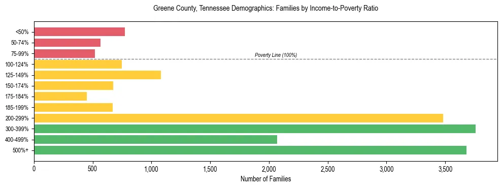 Horizontal bar chart showing family distribution by income-to-poverty ratio in Greene County, Tennessee, based on 2023 ACS data.