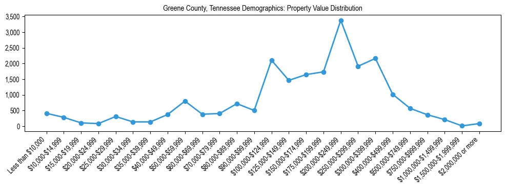 Line chart showing the distribution of property values for owner-occupied housing units in Greene County, Tennessee.