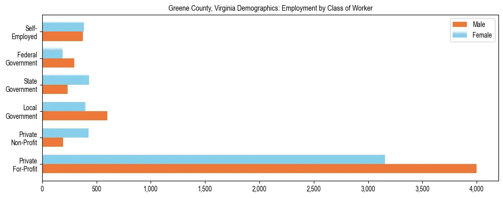 Horizontal bar chart showing employment distribution by class of worker and gender in Greene County, Virginia, based on 2023 ACS data.
