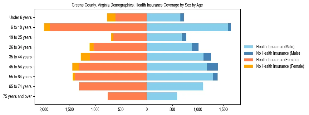 Pyramid chart showing health insurance coverage by age and sex in Greene County, Virginia.