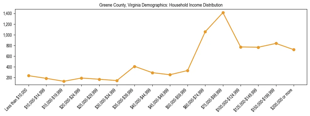 Horizontal bar chart showing household income distribution in Greene County, Virginia.