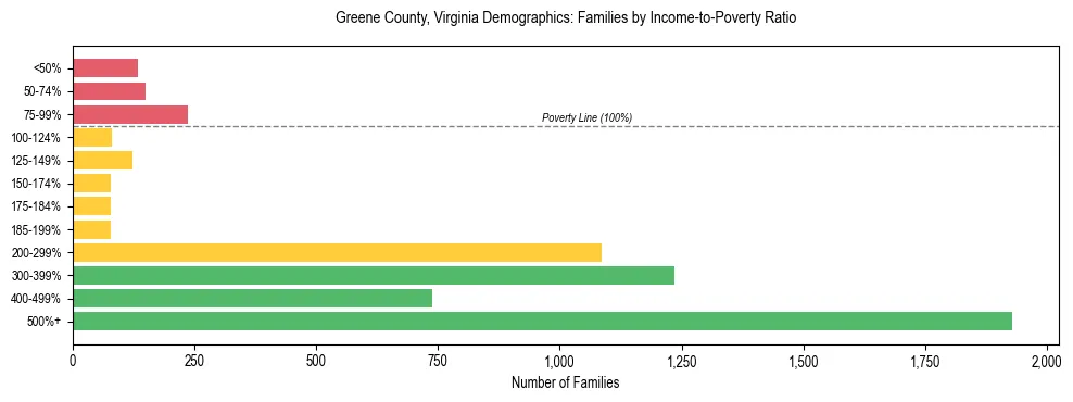 Horizontal bar chart showing family distribution by income-to-poverty ratio in Greene County, Virginia, based on 2023 ACS data.