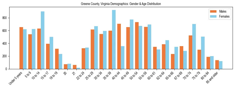 Bar chart showing the population distribution of Greene County, Virginia by age group and gender, based on 2023 ACS data.